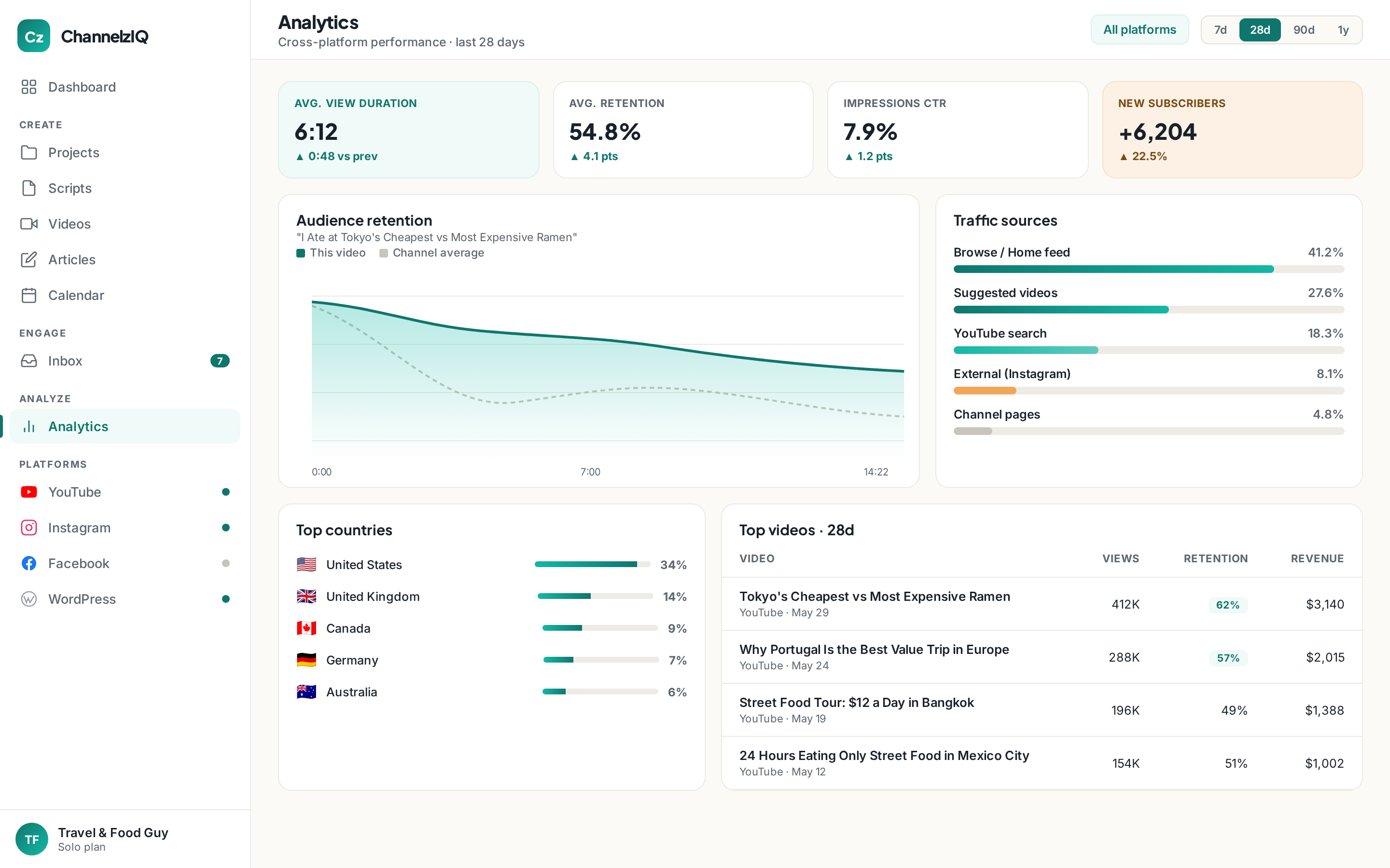 The ChannelzIQ analytics view an agency shares with clients — performance across channels rolled up into one clear report.